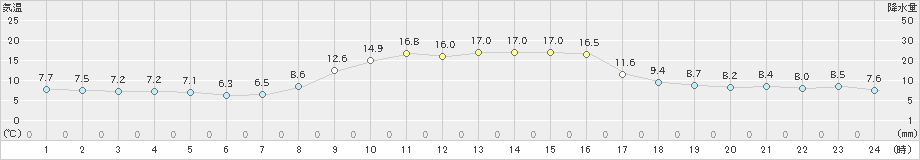 内之浦(>2024年11月24日)のアメダスグラフ