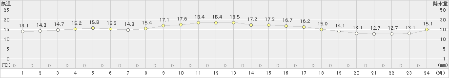 種子島(>2024年11月24日)のアメダスグラフ