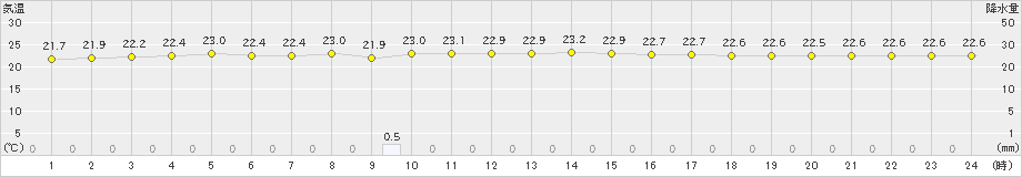 旧東(>2024年11月24日)のアメダスグラフ