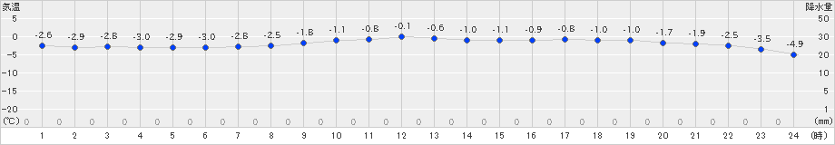 上川(>2024年11月25日)のアメダスグラフ