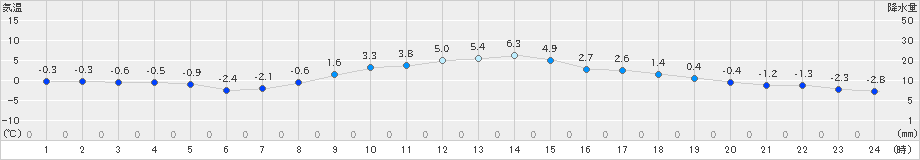 千歳(>2024年11月25日)のアメダスグラフ