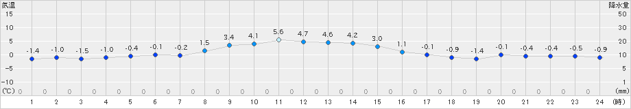 厚床(>2024年11月25日)のアメダスグラフ