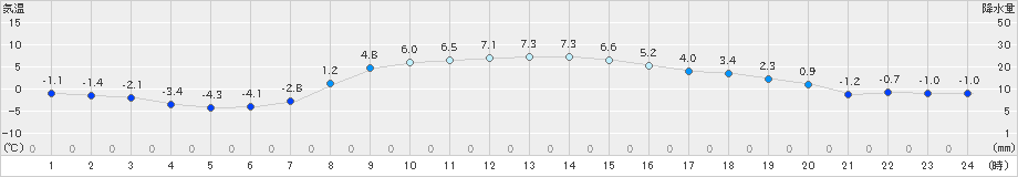 白老(>2024年11月25日)のアメダスグラフ