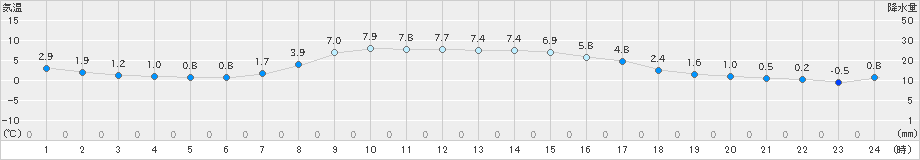 今別(>2024年11月25日)のアメダスグラフ