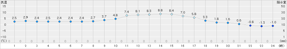 鹿角(>2024年11月25日)のアメダスグラフ