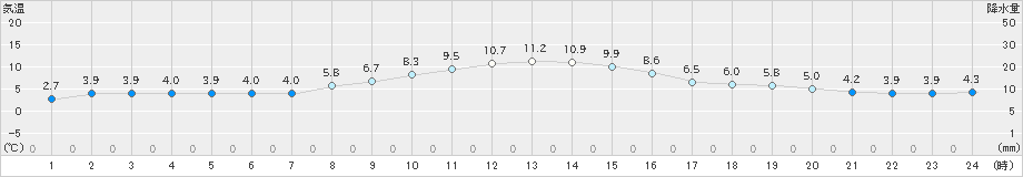 狩川(>2024年11月25日)のアメダスグラフ