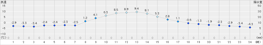 土呂部(>2024年11月25日)のアメダスグラフ