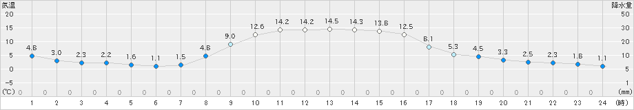 鳩山(>2024年11月25日)のアメダスグラフ