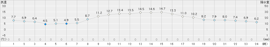 府中(>2024年11月25日)のアメダスグラフ