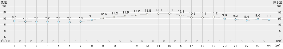 江戸川臨海(>2024年11月25日)のアメダスグラフ