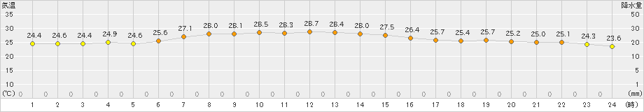 南鳥島(>2024年11月25日)のアメダスグラフ