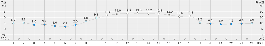 成田(>2024年11月25日)のアメダスグラフ