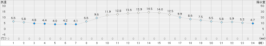 小田原(>2024年11月25日)のアメダスグラフ