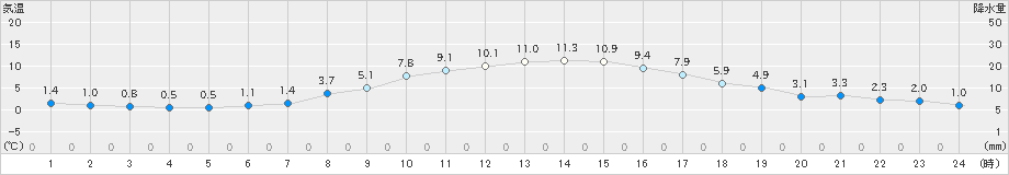 上田(>2024年11月25日)のアメダスグラフ