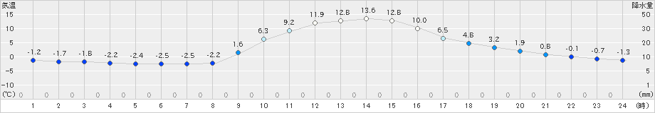 木曽福島(>2024年11月25日)のアメダスグラフ