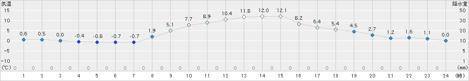 伊那(>2024年11月25日)のアメダスグラフ