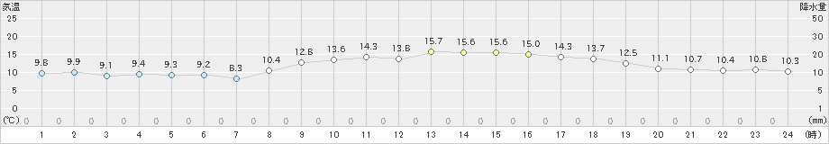 津(>2024年11月25日)のアメダスグラフ