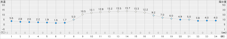 長浜(>2024年11月25日)のアメダスグラフ