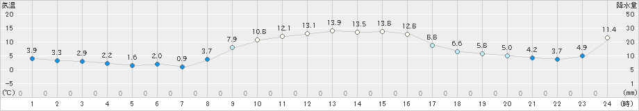 土山(>2024年11月25日)のアメダスグラフ