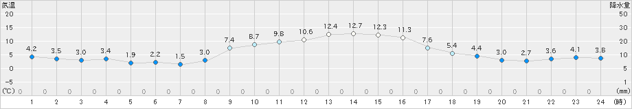 針(>2024年11月25日)のアメダスグラフ