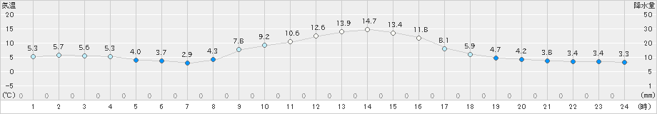 大宇陀(>2024年11月25日)のアメダスグラフ