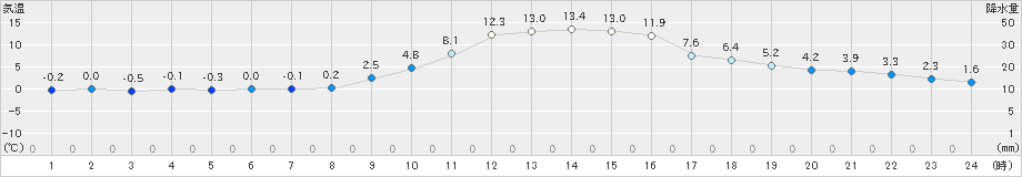 新見(>2024年11月25日)のアメダスグラフ