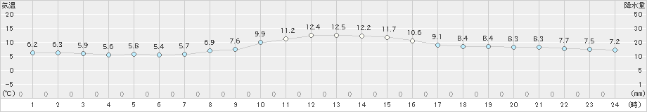 本郷(>2024年11月25日)のアメダスグラフ