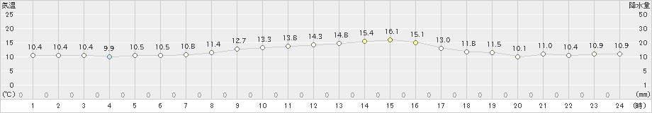 日和佐(>2024年11月25日)のアメダスグラフ