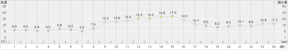 海陽(>2024年11月25日)のアメダスグラフ