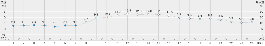 香南(>2024年11月25日)のアメダスグラフ