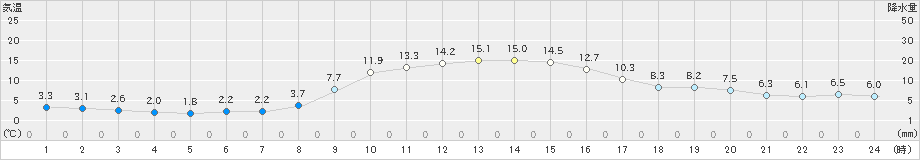 財田(>2024年11月25日)のアメダスグラフ