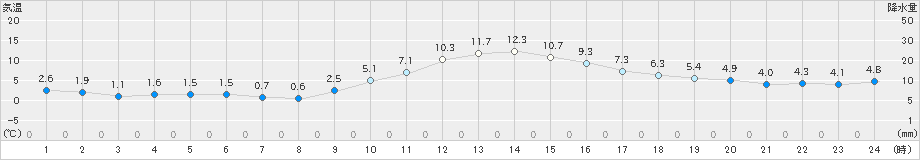 本川(>2024年11月25日)のアメダスグラフ