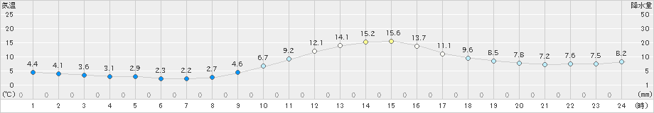 大栃(>2024年11月25日)のアメダスグラフ