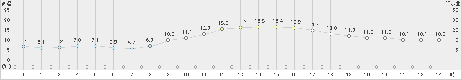 高知(>2024年11月25日)のアメダスグラフ