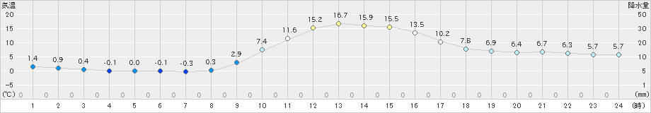 窪川(>2024年11月25日)のアメダスグラフ