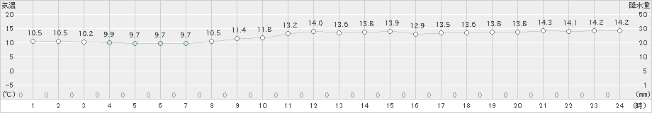 室戸岬(>2024年11月25日)のアメダスグラフ