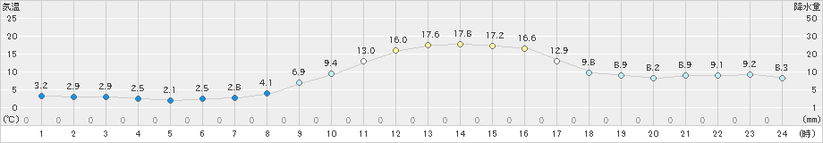 中村(>2024年11月25日)のアメダスグラフ