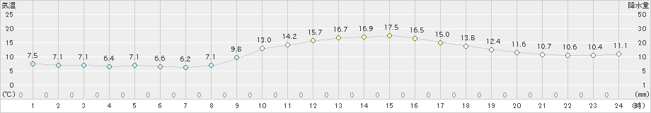 久留米(>2024年11月25日)のアメダスグラフ