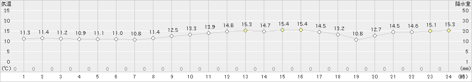 平戸(>2024年11月25日)のアメダスグラフ