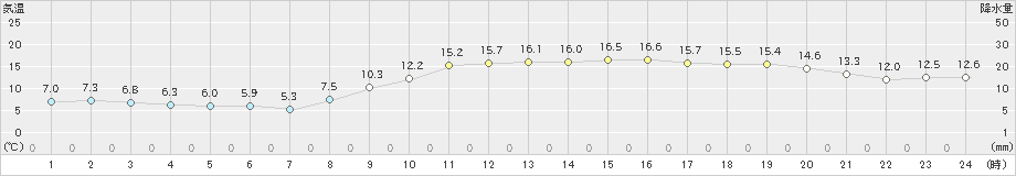 赤江(>2024年11月25日)のアメダスグラフ