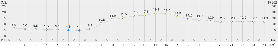 志布志(>2024年11月25日)のアメダスグラフ