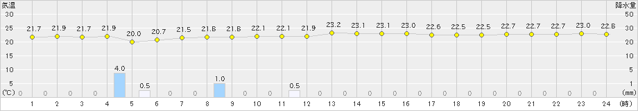 与論島(>2024年11月25日)のアメダスグラフ