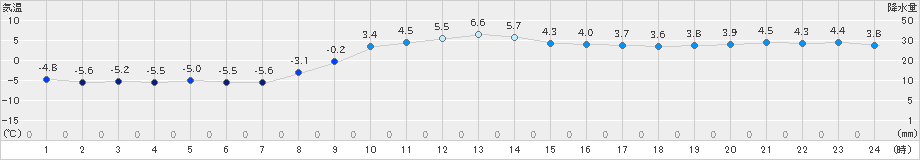 白糠(>2024年11月26日)のアメダスグラフ