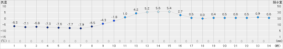 足寄(>2024年11月26日)のアメダスグラフ