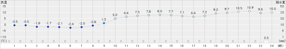 日高門別(>2024年11月26日)のアメダスグラフ