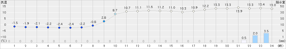 むつ(>2024年11月26日)のアメダスグラフ