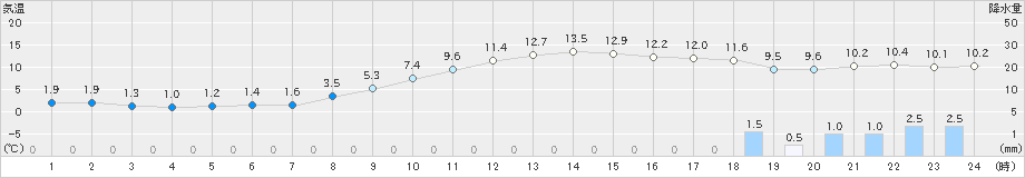 能代(>2024年11月26日)のアメダスグラフ