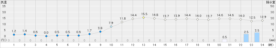 五城目(>2024年11月26日)のアメダスグラフ