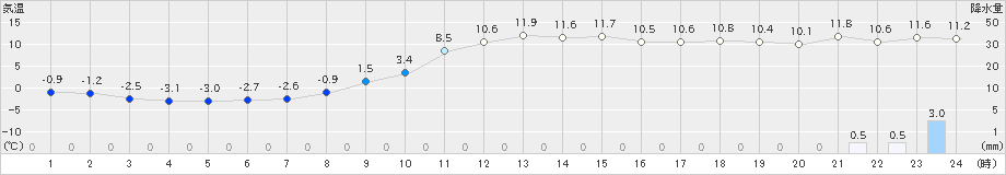 花巻(>2024年11月26日)のアメダスグラフ