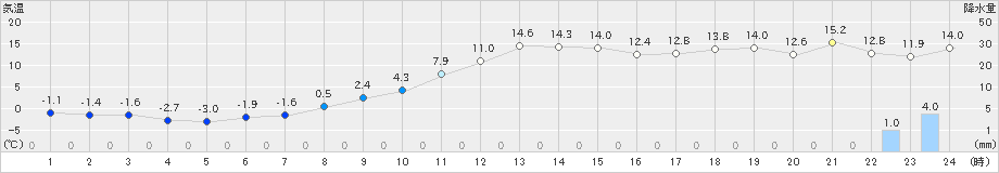 大迫(>2024年11月26日)のアメダスグラフ